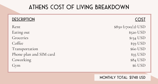 Cost of living for Athens digital nomads